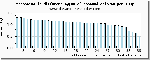 roasted chicken threonine per 100g